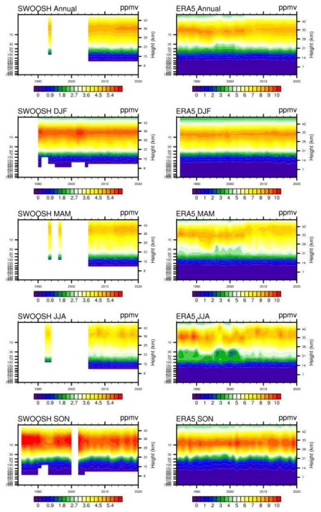 SWOOSH와 ERA5의 남극 지역 (60S-90S) 평균 연평균, 계절별 오존 농도의 1984년부터 2020년까지의 연변화