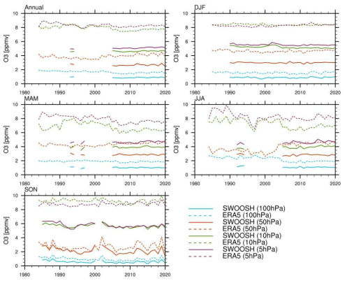SWOOSH와 ERA5 자료의 고도별 남극지역 연평균 및 계절별 평균 오존의 장기 변화