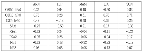 100 hPa 남극 지역 평균 오존농도의 연평균, 계절평균 연변화와의 상관계수