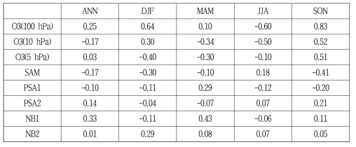 50 hPa 남극 지역 평균 오존농도의 연평균, 계절평균 연변화와의 상관계수