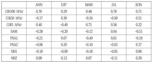 10 hPa 남극 지역 평균 오존농도의 연평균, 계절평균 연변화와의 상관계수