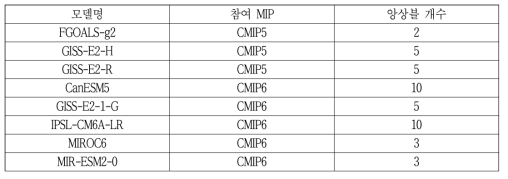 성층권 오존 처방 실험 모형 목록