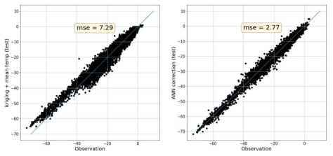 복원 자료와 관측값의 오차 정도. (좌) kriging 내삽법으로 복원된 자료와 관측값과의, (우) 인공신경망(ANN)으로 복원된 자료의 관측값과의 차이를 비교