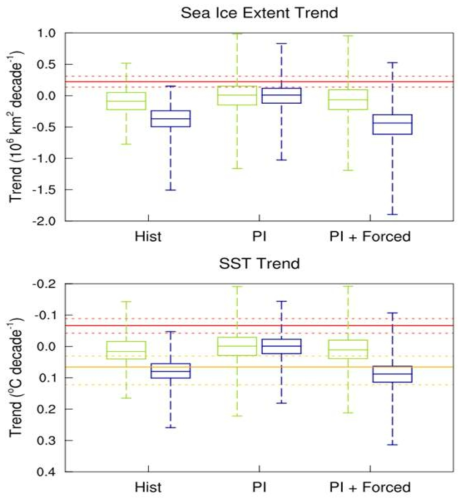 관측 (실선) 및 기후모델 실험 모의 (box plot) 남극 해빙 면적 및 남빙양 평균 해수면 온도 변화의 경향성. 붉은색 실선과 Hist로 표시된 남색 box plot은 1979년에서 2014년 기간의 경향성을 그리고 주황색 실선과 연두색 box plot은 1950년에서 1978년 기간의 경향성을 나타냄. Box plot에서 상자는 상·하위 25%, 상자 안의 세로선은 중간값, 그리고 양 끝단은 최소값과 최대값을 나타냄. PI는 외부강제 인자의 변화가 없는 산업혁명 이전의 기간을 대상으로 한 통제실험 자료를 이용하여 계산한 29년 기간 (연두색 box)과 36년 기간 (남색 box)의 경향성 분포를 나타내고, PI+Forced는 외부강제 인자에 기인하는 변화 경향성을 고려하여 보정한 PI 결과를 의미함