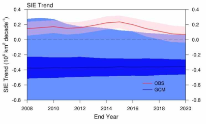 1979년부터 가로축에 주어진 해당 연도까지의 기간에 대한 연평균 남극 해빙 면적 변화의 경향성으로 붉은선과 남색선은 각각 위성관측과 모델실험 평균값을 나타냄. 남색선에 수반된 짙은 음영과 옅은 음영은 각각 모델 실험결과의 상·하위 25% 및 전체 범위를 나타냄