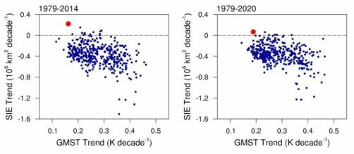 연평균 남극 해빙 면적 변화 경향성과 연평균 지구평균 지표온도 변화 경향성 사이의 산포도로 붉은점은 관측을 나타내고 작은 남색점들은 각각의 모델 실험결과를 나타냄. 왼쪽의 패널은 1979년에서 2014년 기간의 변화 경향성을 나타내고 오른쪽 패널은 1979년에서 2020년 기간의 경향성을 나타냄