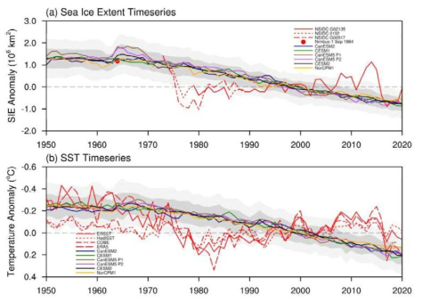 연평균 남극 해빙 면적과 남빙양 평균 해수면 온도 편차의 시계열로 붉은색 선들과 점은 관측을 나타내고 다른색 실선들은 각각의 기후모델 앙상블 평균 편차 시계열을 나타냄