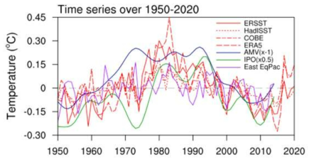 연평균 남빙양 평균 해수면 온도 변화의 내부 변동성 성분 시계열 및 IPO와 AMV 시계열