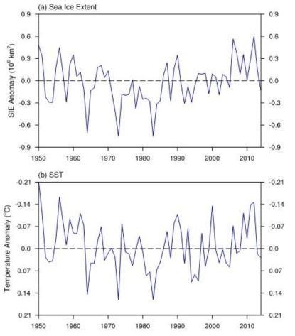 적도 동태평양 해수면 온도 변화에 따른 연평균 남극 해빙 면적 및 남빙양 평균 해수면 온도 변화 시계열로 pacemaker 실험 결과를 나타냄