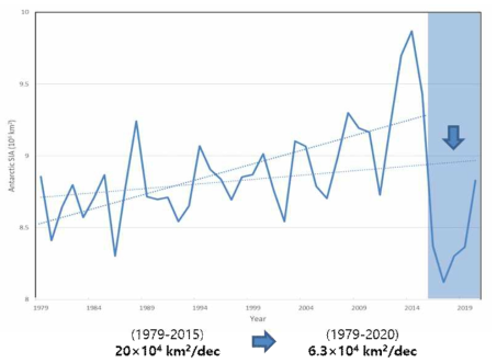 연평균 남극 해빙면적의 경년 변동 및 추세