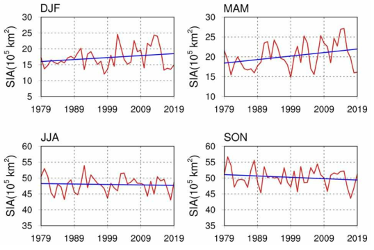 웨델해 지역에서의 1979-2019년간의 계절별 해빙면적의 경년 변동 및 추세