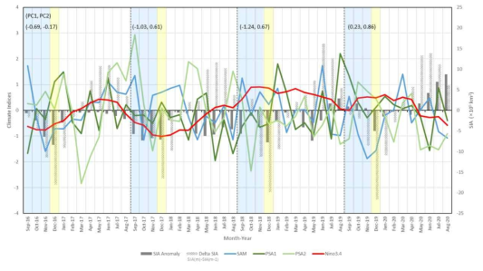 2016년 9월~2020년 8월간의 월별 웨델해 해빙면적 변동 지수(SIA Anomaly, Delta SIA=SIA(m)-SIA(m-1))와 기후 지수(SAM, PSA1, PSA2, Nino3.4) 시계열