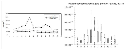 월별 라돈농도 변동 특성