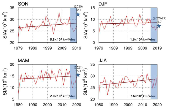 로스해 지역에서의 1979-2020년간의 계절별 해빙면적의 경년 변동 및 추세