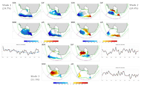 로스해 해빙농도의 S-EOF 세 주요 모드의 공간 변동 패턴과 각 모드의 PC 시계열