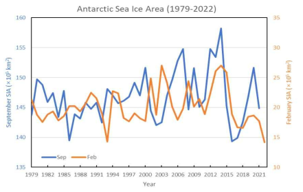 1979년 이후 9월과 2월의 남극 해빙면적 시계열