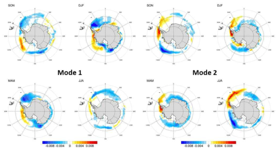 남극 해빙농도의 S-EOF 두 주요모드의 계절에 따른 공간변동 패턴