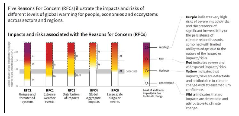 지구온난화에 따른 우려요인 및 위험도 평가 (IPCC SR1.5, 2019)