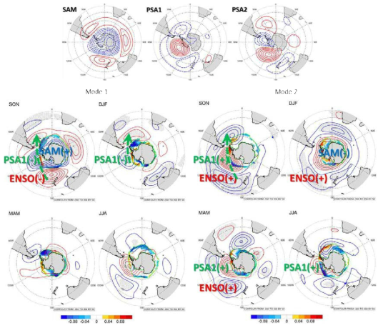 S-EOF 주요 두 모드의 PC 시계열에 회귀한 500 hPa 지위고도의 계절별 패턴 및 계절별 패턴 형성에 관여하는 기후지수에 대한 모식도 (상단은 남반구 500 hPa 지위고도 EOF 분석의 주요 세 모드로 SAM, PSA1, PSA2로 명명함)