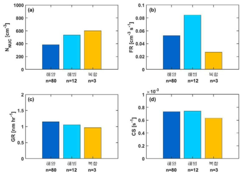 해양, 해빙 및 복합 기원지에 따른 (a) Nucleation mode (3–25nm) 입자 수농도 (NNUC), (b) 3-25nm 입자 형성률 (formation rate, FR), (c) 시간에 따른 입자 성장률 (Growth Factor, GF), (d) 입자 침적률 (Condensation Sink, CS)