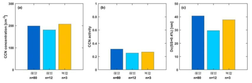 해양, 해빙 및 복합 기원지에 따른 과포화도가 0.4%일 때의 (a) CCN 수농도, (b) CCN 활성화도 및 (c) 임계 직경 (Critical diameter, Dc)