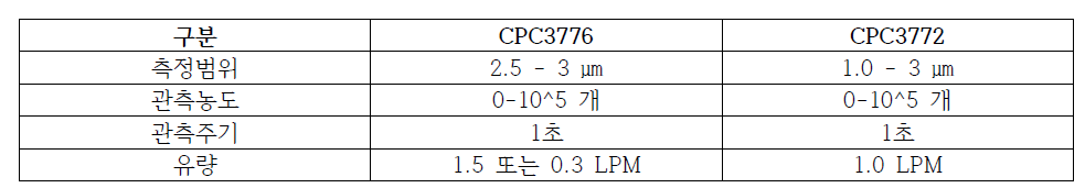 CPC3776과 3772 사양 비교