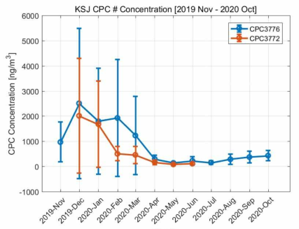 세종기지에서 관측된 대기 중 입자의 수농도 (2019년 11월 – 2020년 10월, CPC3776 (D > 3nm), 3772 (D > 10nm))