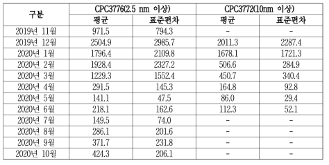 세종기지에서 관측된 대기 중 입자의 총수농도(2.5, 10nm 이상) 월 평균값 (2019년 11월 – 2020년 10월)