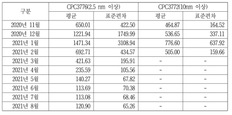 세종기지에서 관측된 총수농도(2.5, 10nm 이상) 월평균과 표준편차