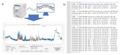 입자수농도를 측정하는 CPC 관측자료의 분석을 위한 후처리 QC 개선 그림: (a) 관측장비에서 집록한 자료를 자체 제작한 GUI 시스템에서 로드하여 사용자가 원하는 부분의 자료 제거 가능, (b) GUI 시스템에서 제거한 정가 디지털 파일로 저장되도록 함