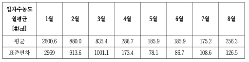 남극 세종과학기지 에어로졸 직경 2.5nm 이상 입자 수농도 월평균과 표준편차