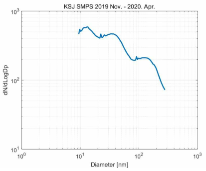 SMPS을 이용하여 관측한 입자의 크기별 분포 (2019년 11월 – 2020년 4월)