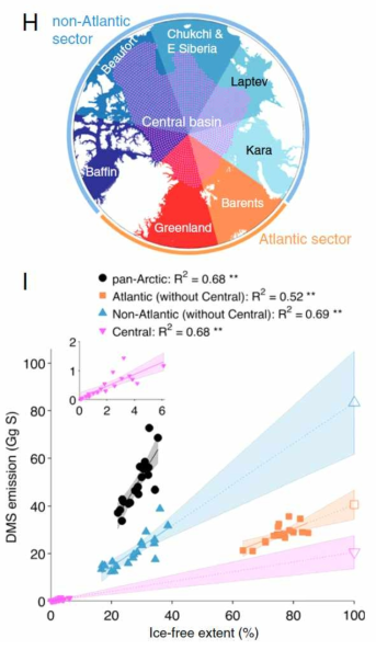 북극 해역별 해빙 면적 변화가 DMS 발생량 변화에 미치는 영향