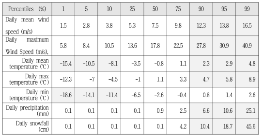 1988년부터 2019년까지의 세종기지에서 관측된 풍속, 온도, 강수, 그리고 강설의 백분위값