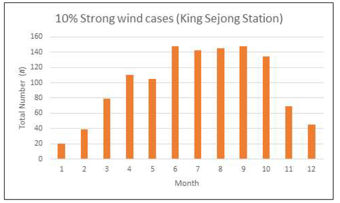 세종 기지 상위 10% 강풍 사례 발생 빈도(1988-2019)