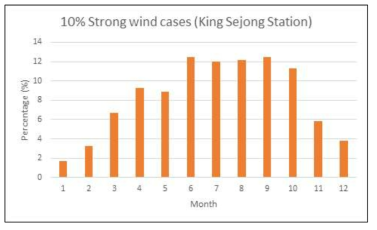 세종 기지 상위 10% 강풍 사례 발생 빈도 점유율 (1988-2019)