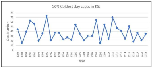 세종 기지 저온 사례의 격년 변동