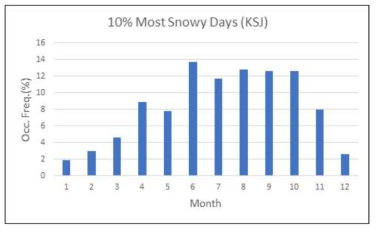 세종 기지 상위 10% 폭설 사례 발생 빈도 (1988-2019)