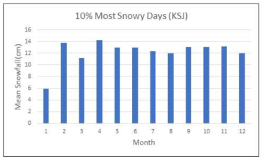 세종 기지 상위 10% 폭설 사례 월별 일누적 강설량 (1988-2019)