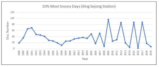 세종 기지 폭설 사례의 격년 변동