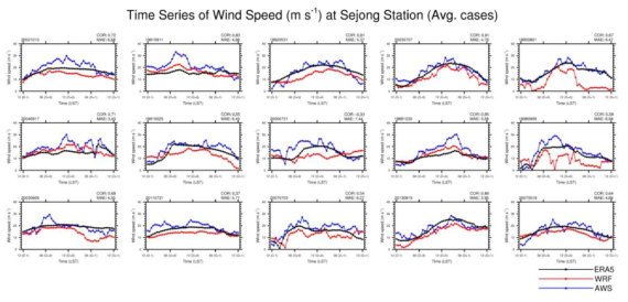 일평균풍속 기준 15개의 강풍 사례에 대한, 세종기지 풍속 시계열 (강풍 발생일 기준 12시간 전부터 12시간 후까지의) 비교. WRF 모의결과 (빨간색), 세종기지 관측 (파란색), 그리고 ERA5 재분석자료 (검은색)의 비교
