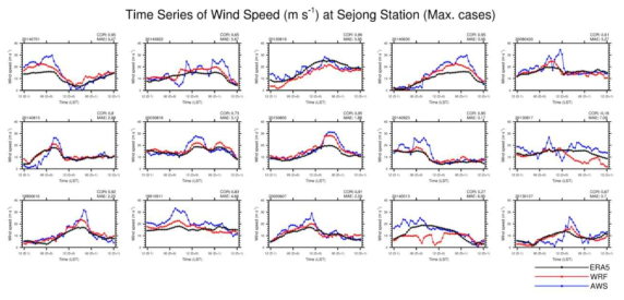 일최대풍속 기준 15개의 강풍 사례에 대한, 세종기지 풍속 시계열 (강풍 발생일 기준 12시간 전부터 12시간 후까지의) 비교. WRF 모의결과 (빨간색), 세종기지 관측 (파란색), 그리고 ERA5 재분석자료 (검은색)의 비교
