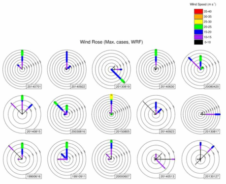 일최대풍속 기준 강풍사례 15개에 대한 바람장미도 (WRF 모델 모의결과)