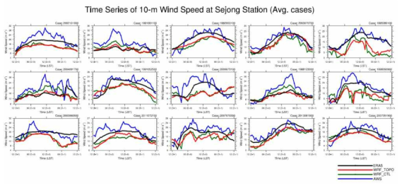 일 평균 풍속 기준 15개 강풍 사례에 대한, 세종기지 10-m 풍속의 시계열 비교. WRF CTL_EXP (초록색), WRF TOPO_EXP (빨간색), AWS 관측자료 (파란색), ERA5 재분석자료 (검은색)