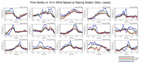 일 최대 풍속 기준 15개 강풍 사례에 대한, 세종기지 10-m 풍속의 시계열 비교. WRF CTL_EXP (초록색), WRF TOPO_EXP (빨간색), AWS 관측자료 (파란색), ERA5 재분석자료 (검은색)