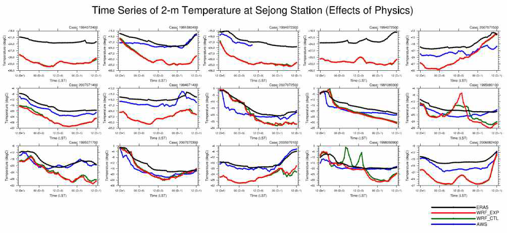 15개 저온사례에 대한, 세종기지 2-m 온도 시계열 비교. WRF CTL_EXP (초록색), WRF PHYS_EXP (빨간색), AWS 관측자료 (파란색), ERA5 재분석자료 (검은색)