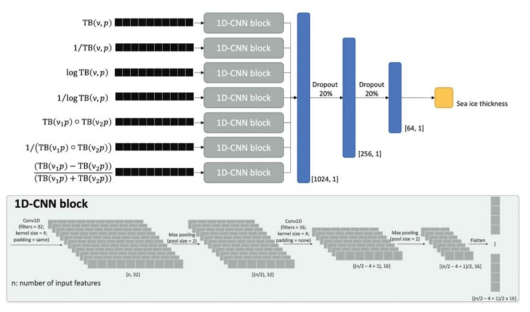 수동마이크로파 기반 해빙두께 산출을 위한 앙상블 기반 1차원 합성곱 신경망 모델