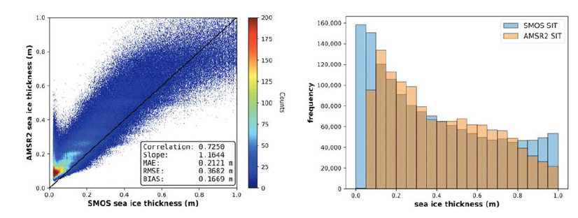 얇은 해빙두께에 대한 AMSR2 vs SMOS 산점도 비교 (좌). 히스토그램 비교 (우)