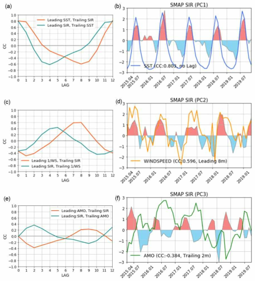 해빙 거칠기 PC와 기후 변수 사이의 TLCC (좌) 및 시계열 중첩 (우) ((a), (b)는 PC1&SST, (c), (d)는 PC2&1/풍속, (e), (f)는 PC3&AMO)