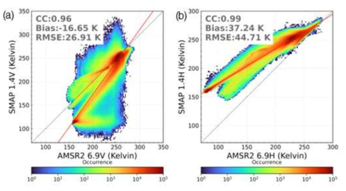 SMAP과 AMSR2 6.9GHz 편광 밝기온도의 산포도 (a)수직, (b)수평